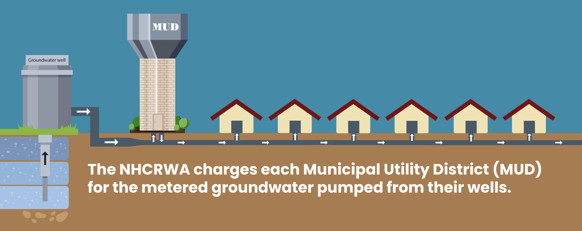 NHCRWA Charges each MUD for metered groundwater pumped NHCRWA Charges each MUD for metered groundwater pumped