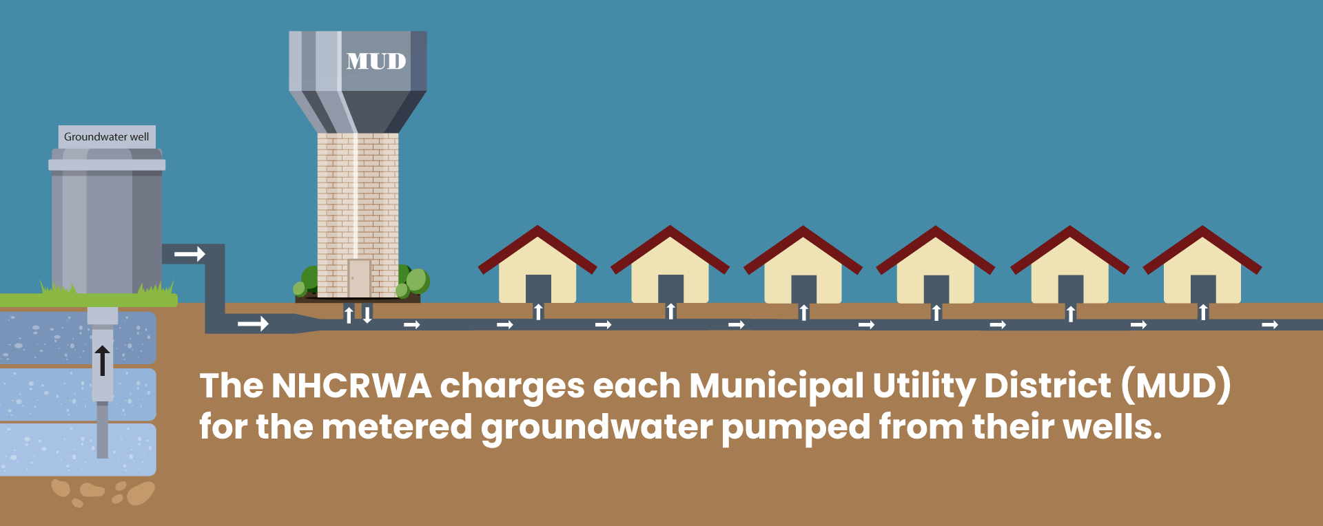 NHCRWA Charges each MUD for metered groundwater pumped