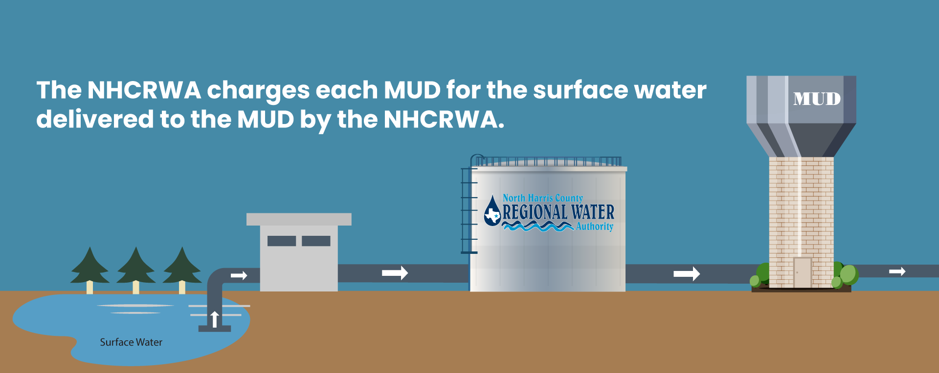 NHCRWA charges each MUD for the surface water delivered to the MUD by the NHCRWA